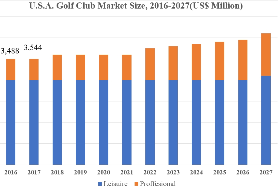 Analisi del volume, delle quote e delle tendenze del mercato delle mazze da golf 2024-2027